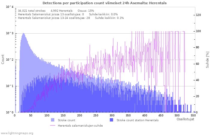 Graafit: Detections per participation count