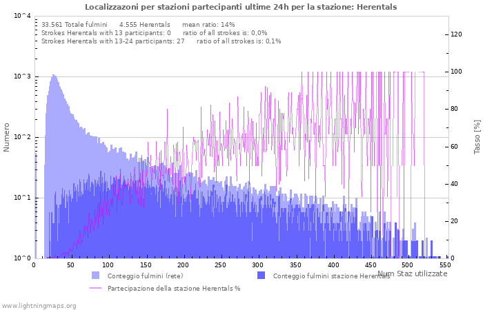 Grafico: Localizzazoni per stazioni partecipanti