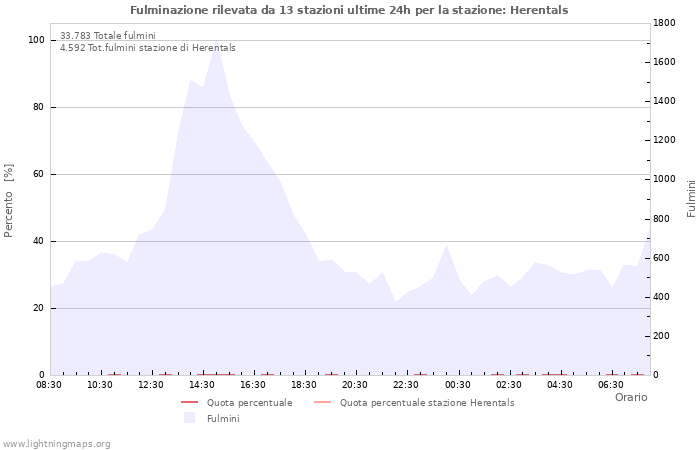 Grafico