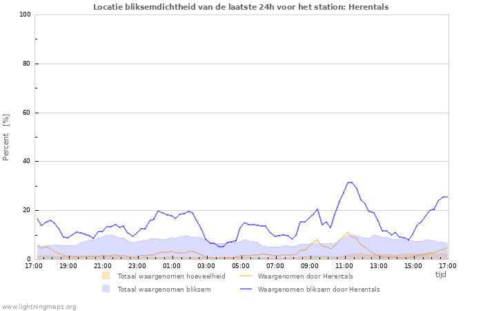 Grafieken: Locatie bliksemdichtheid