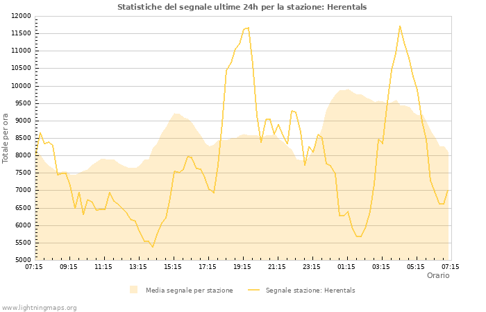 Grafico: Statistiche del segnale