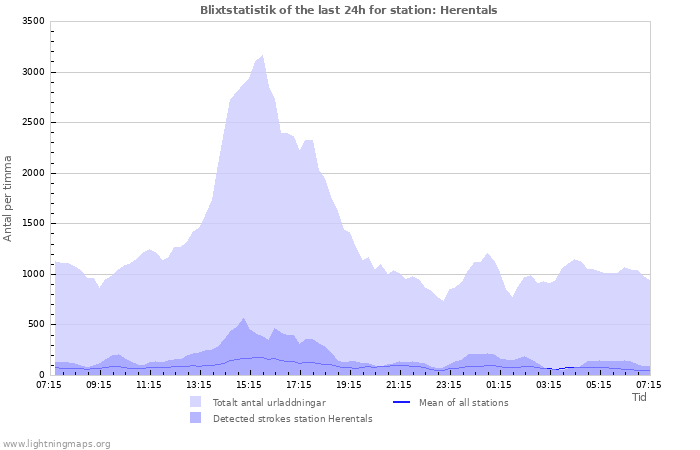 Grafer: Blixtstatistik