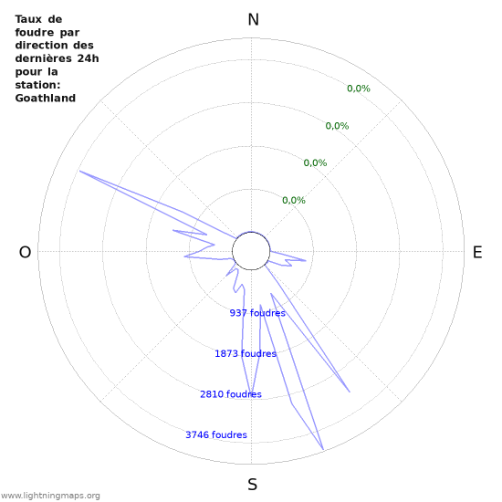 Graphes: Taux de foudre par direction