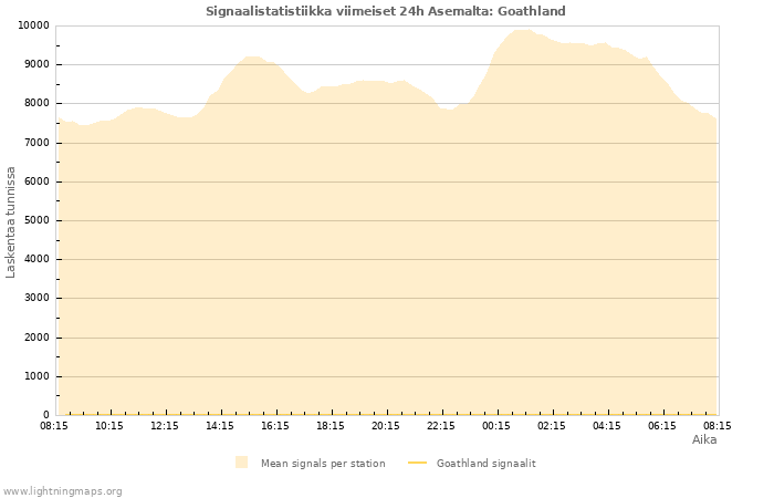 Graafit: Signaalistatistiikka