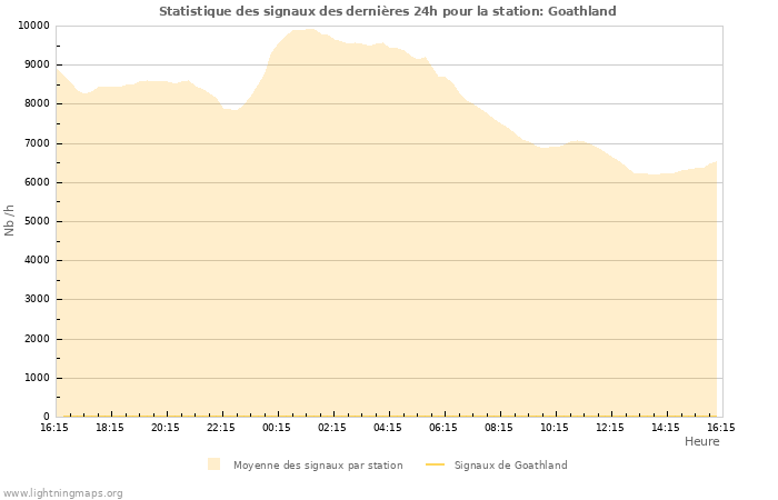 Graphes: Statistique des signaux