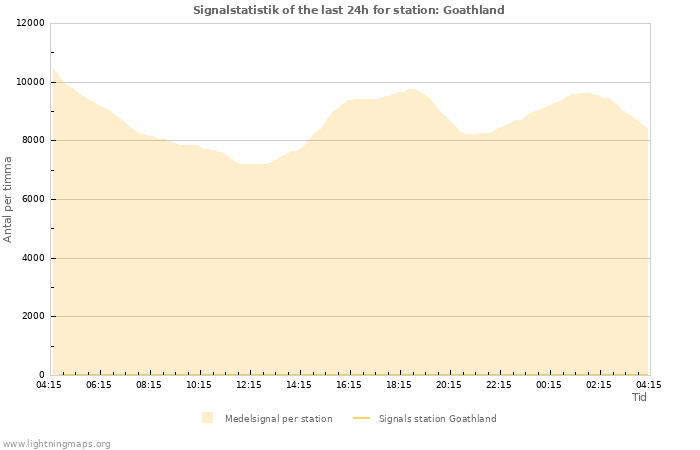 Grafer: Signalstatistik