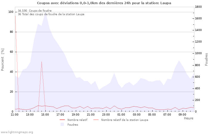 Graphes