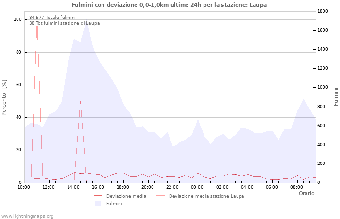 Grafico