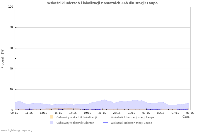 Wykresy: Wskaźniki uderzeń i lokalizacji