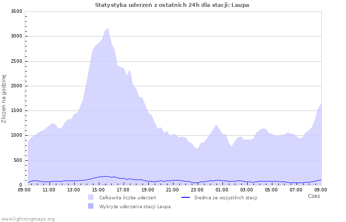 Wykresy: Statystyka uderzeń