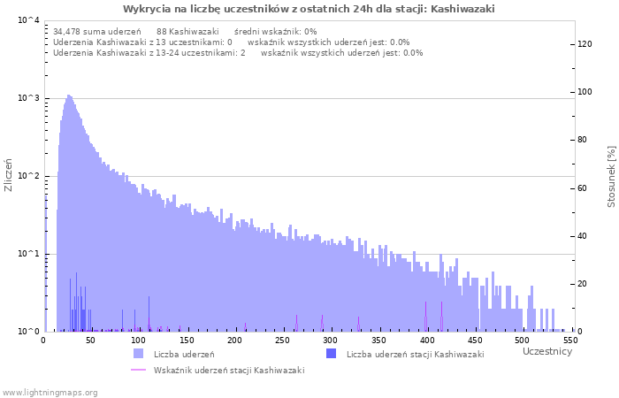 Wykresy: Wykrycia na liczbę uczestników