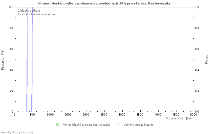 Grafy: Poměr blesků podle vzdálenosti