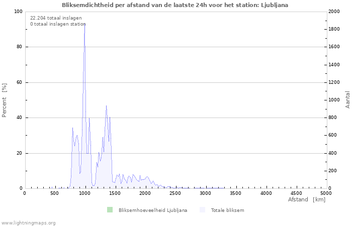 Grafieken: Bliksemdichtheid per afstand