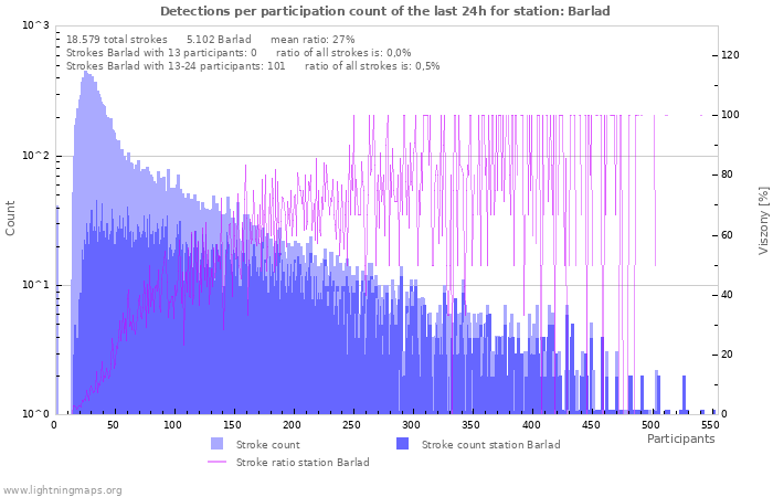 Grafikonok: Detections per participation count