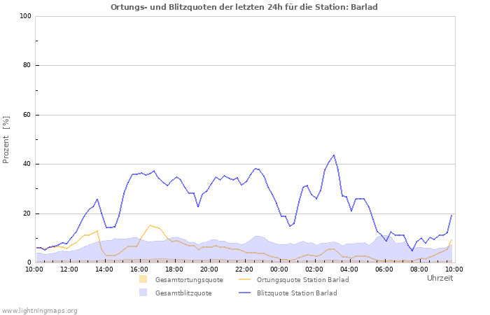 Diagramme: Ortungs- und Blitzquoten