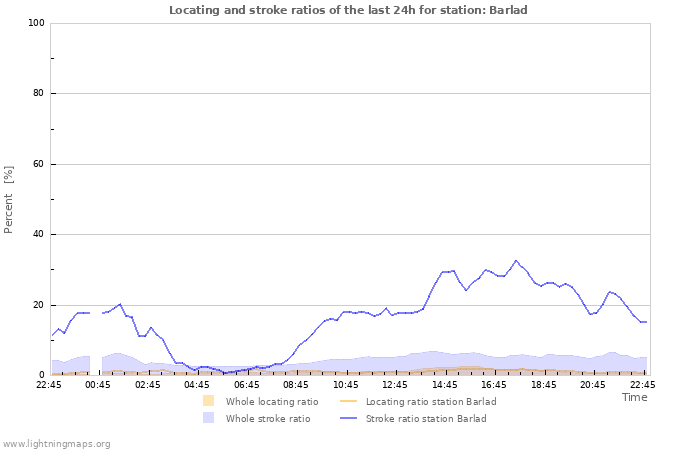 Grafikonok: Locating and stroke ratios