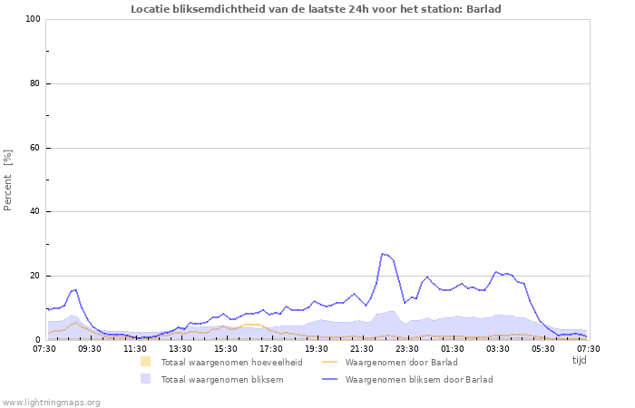 Grafieken: Locatie bliksemdichtheid