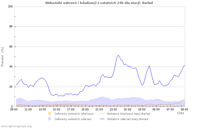 Wykresy: Wskaźniki uderzeń i lokalizacji