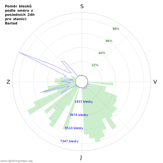 Grafy: Poměr blesků podle směru