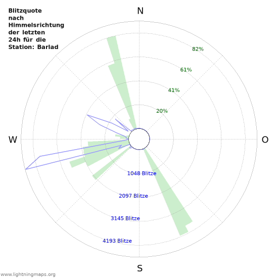 Diagramme: Blitzquote nach Himmelsrichtung