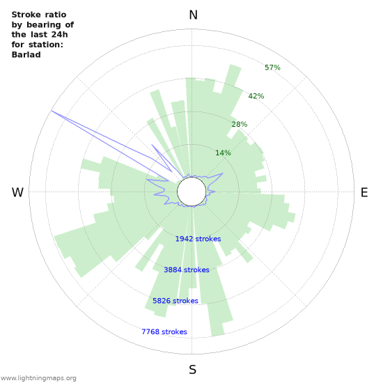 Grafikonok: Stroke ratio by bearing