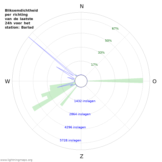 Grafieken: Bliksemdichtheid per richting