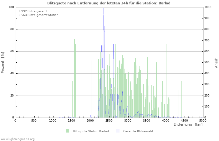 Diagramme: Blitzquote nach Entfernung