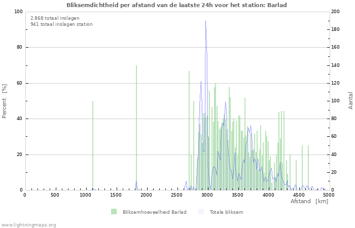 Grafieken: Bliksemdichtheid per afstand