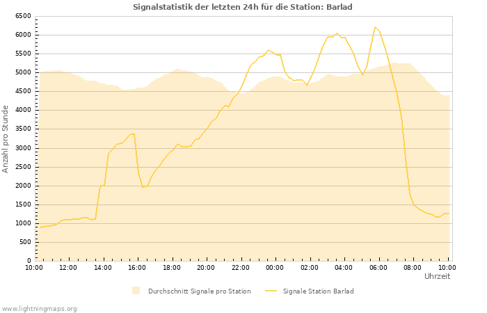 Diagramme: Signalstatistik