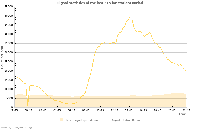 Grafikonok: Signal statistics