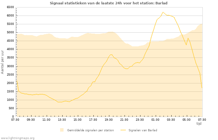 Grafieken: Signaal statistieken