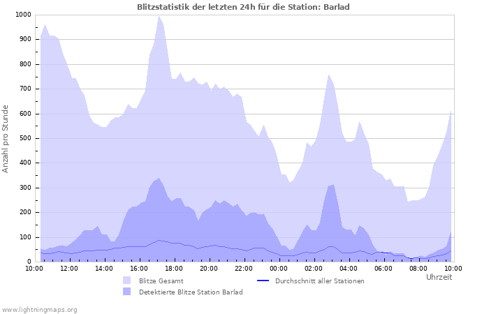 Diagramme: Blitzstatistik