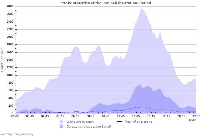 Grafikonok: Stroke statistics