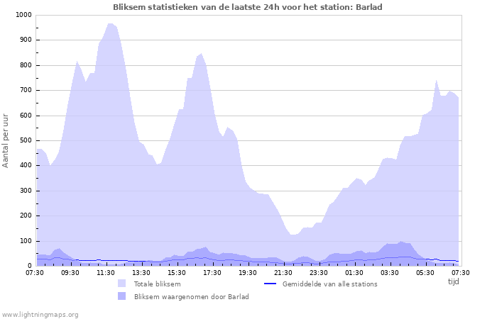 Grafieken: Bliksem statistieken