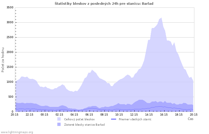 Grafy: Štatistiky bleskov