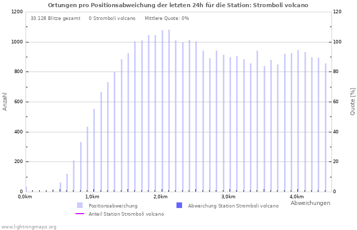 Diagramme: Ortungen pro Positionsabweichung