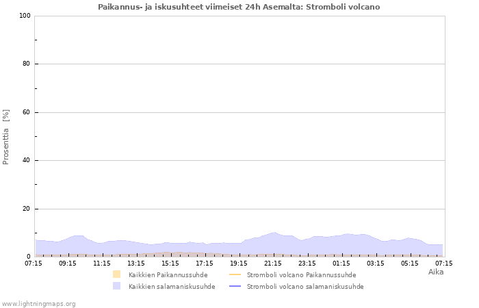 Graafit: Paikannus- ja iskusuhteet