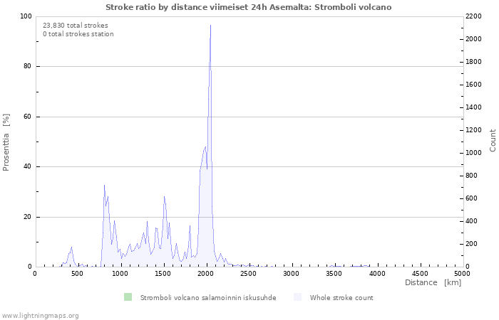 Graafit: Stroke ratio by distance