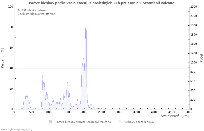 Grafy: Pomer bleskov podľa vzdialenosti;