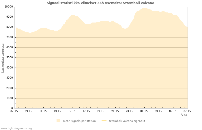 Graafit: Signaalistatistiikka