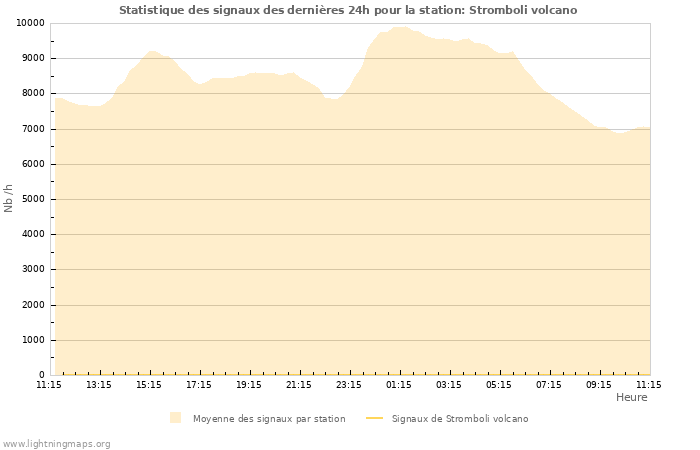 Graphes: Statistique des signaux