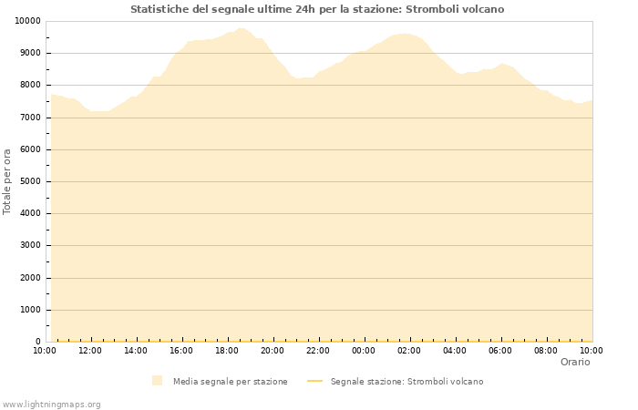 Grafico: Statistiche del segnale