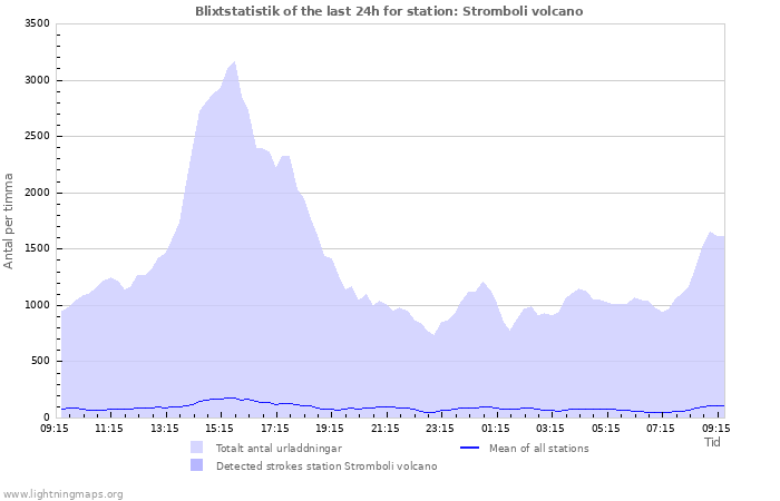 Grafer: Blixtstatistik