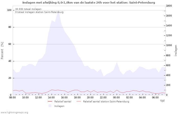 Grafieken