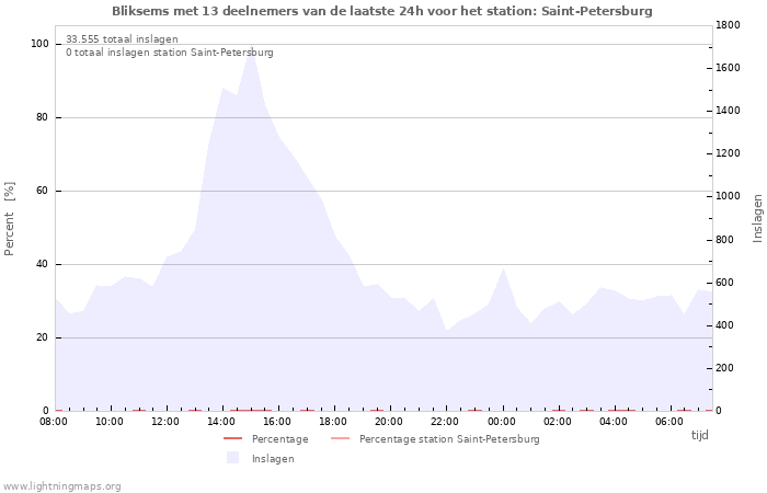 Grafieken