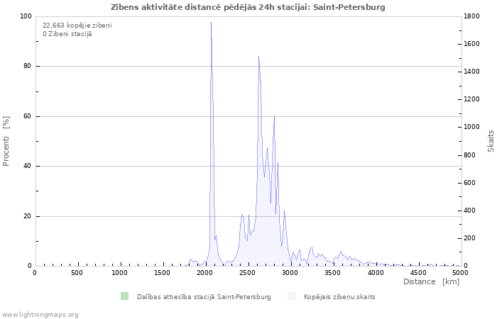 Grafiki: Zibens aktivitāte distancē