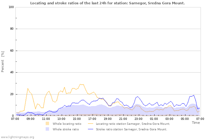 Graphs: Locating and stroke ratios