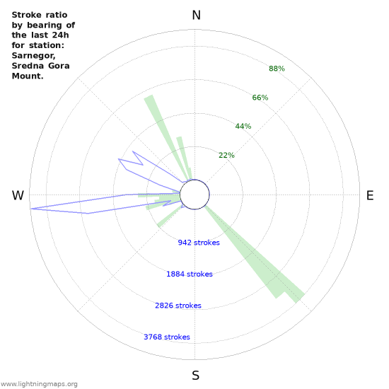 Graphs: Stroke ratio by bearing