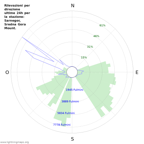 Grafico: Rilevazioni per direzione