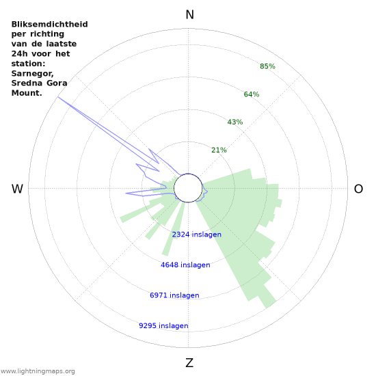 Grafieken: Bliksemdichtheid per richting